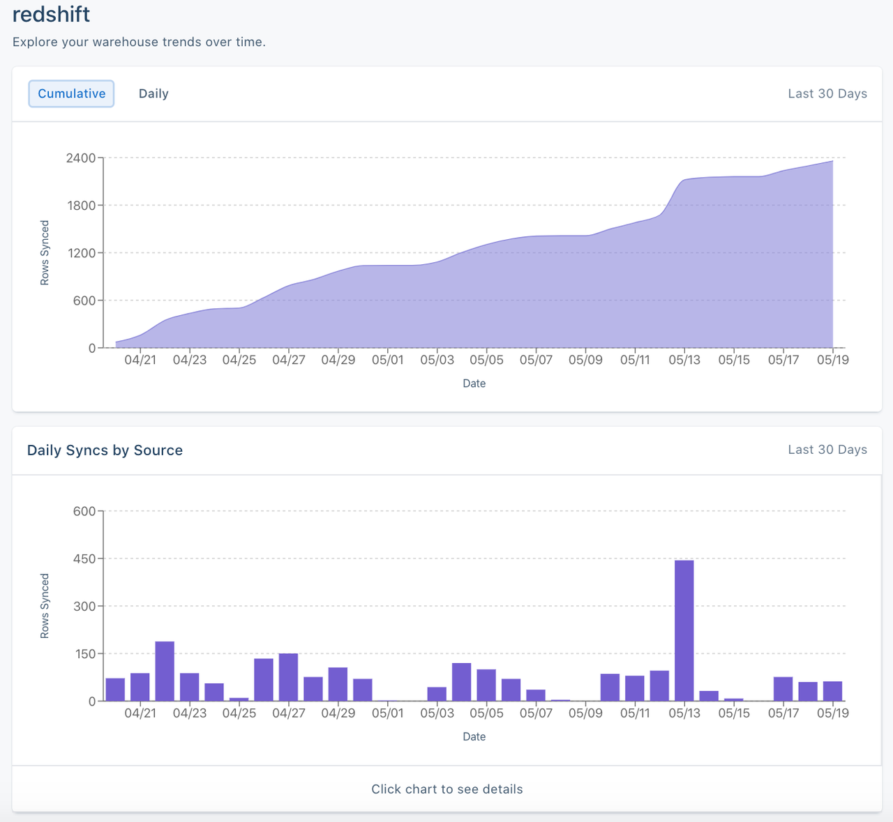 Area graph displaying the cumulative number of rows synced to your warehouse over the last 30 days, and a bar chart displaying the number of daily syncs over the last 30 days.